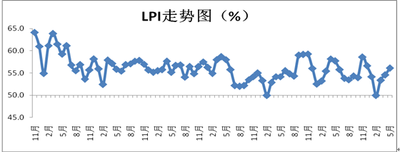 2018年5月中國物流業(yè)景氣指數(shù)為56.1%