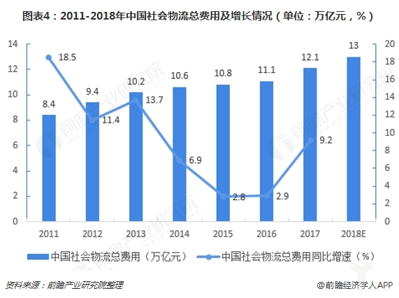 2018年全國(guó)物流運(yùn)行情況通報(bào)