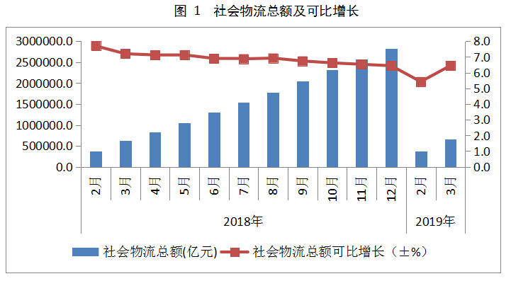 2019年一季度物流運(yùn)行情況通報(bào)