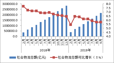 2019年前三季度物流運(yùn)行穩(wěn)中趨緩