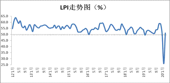 3月份中國(guó)物流業(yè)景氣指數(shù)為51.5%