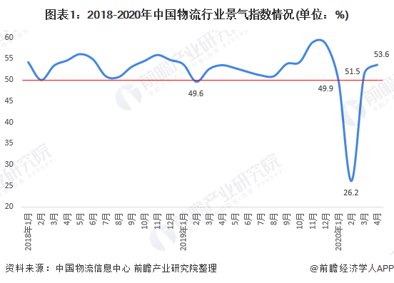 2020年我國(guó)物流行業(yè)市場(chǎng)現(xiàn)狀與發(fā)展趨勢(shì)分析：行業(yè)擴(kuò)張態(tài)勢(shì)良好