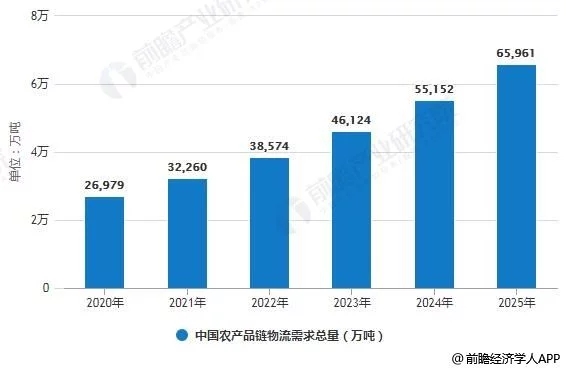 2020年中國(guó)農(nóng)產(chǎn)品冷鏈物流行業(yè)市場(chǎng)現(xiàn)狀及發(fā)展前景 預(yù)測(cè)2025年需求總量將近6.5億噸