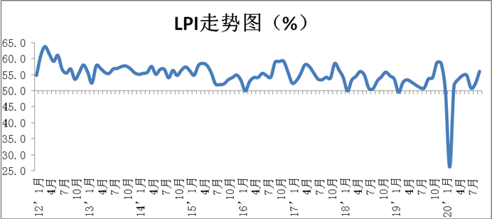 9月份中國物流業(yè)景氣指數(shù)為56.1%