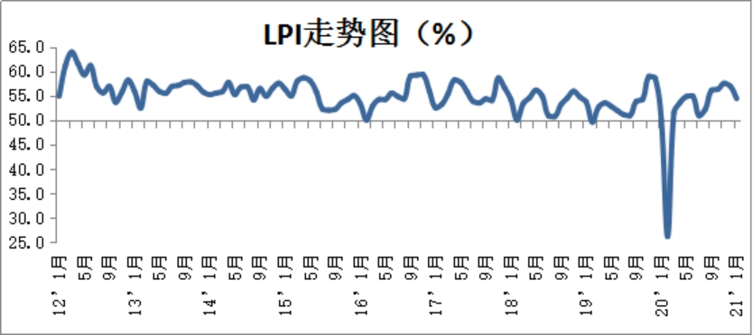 2021年1月份中國物流業(yè)景氣指數(shù)為54.4%