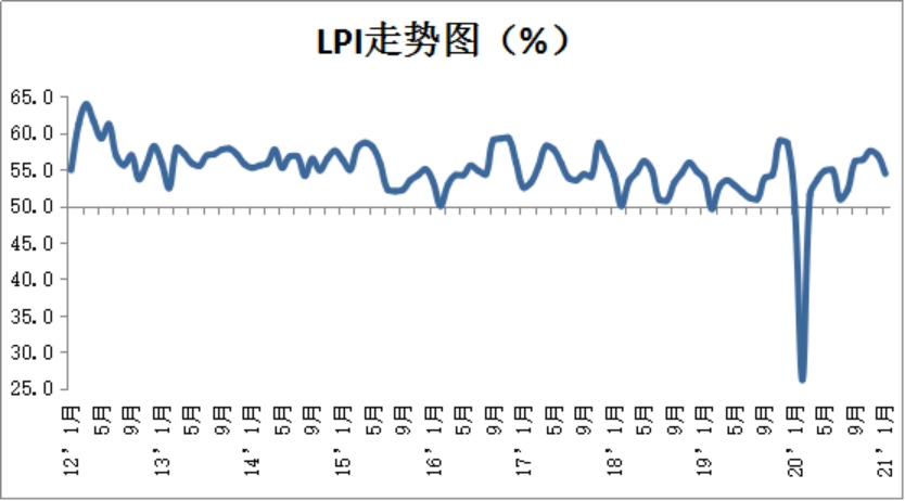 2021年2月份中國(guó)物流業(yè)景氣指數(shù)為49.8%