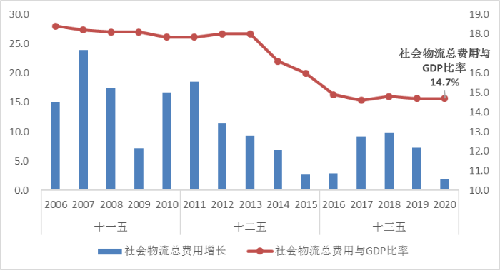 2020年物流運行情況分析