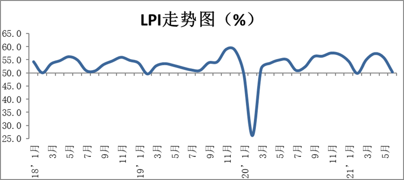 2021年7月份中國物流業(yè)景氣指數(shù)為50.3%