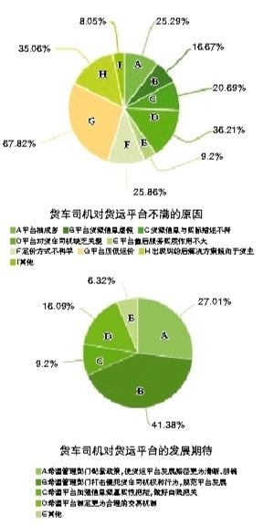 我們需要什么樣的貨運(yùn)平臺(tái)——從一份貨車司機(jī)調(diào)查問卷說開去