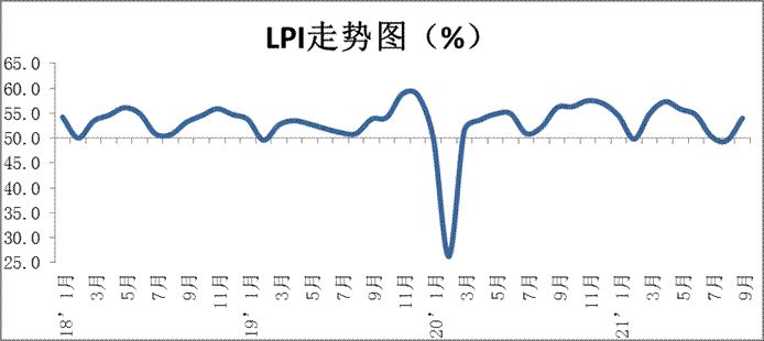 2021年9月份中國物流業(yè)景氣指數(shù)為54%