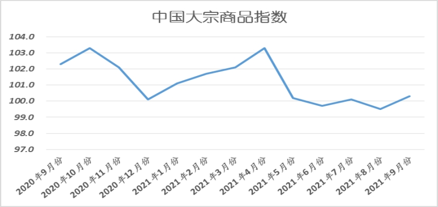 2021年9月份中國大宗商品指數(shù)（CBMI）為100.3%