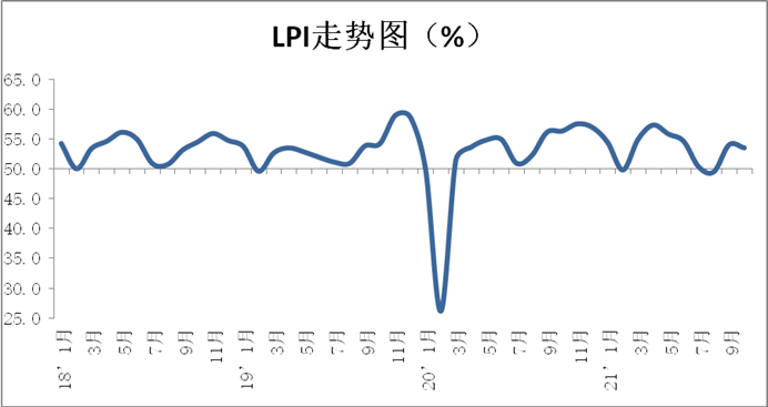 2021年10月份中國物流業(yè)景氣指數(shù)為53.5%