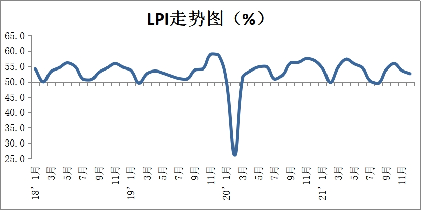 2021年12月份中國物流業(yè)景氣指數(shù)為52.6%