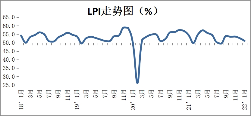 2022年1月份中國物流業(yè)景氣指數為51.1%