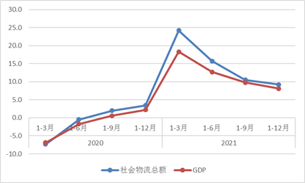 2021年全國物流運行情況通報