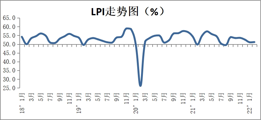 2022年2月份中國物流業(yè)景氣指數為51.2%