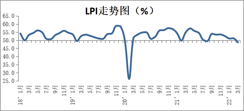 2022年3月份中國物流業(yè)景氣指數(shù)為48.7%