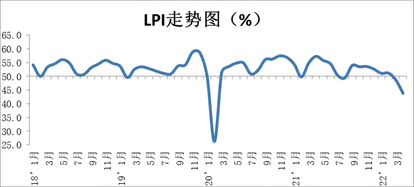 2022年4月中國物流業(yè)景氣指數(shù)為43.8%