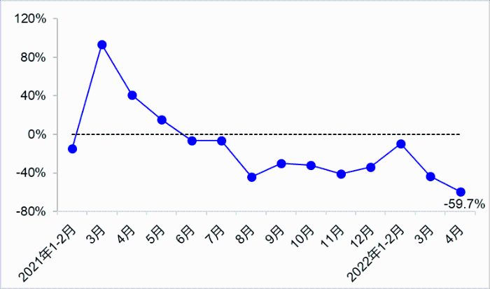 2022年4月交通運輸經濟運行情況