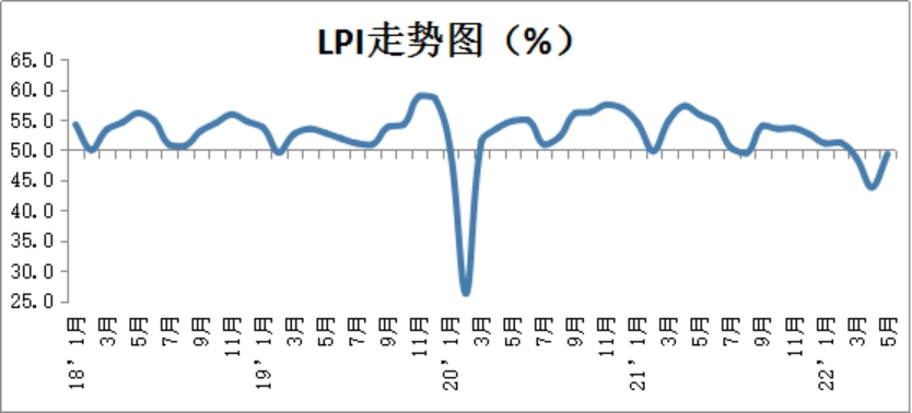 2022年5月份中國物流業(yè)景氣指數(shù)為49.3%