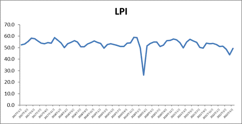 2022年5月份物流業(yè)景氣指數(shù)顯示：物流運行總體保持韌性 局部地區(qū)回升明顯